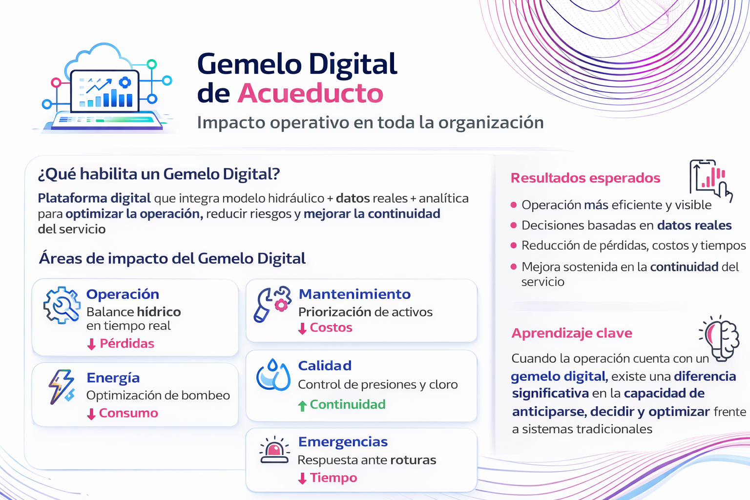 Gemelo Digital de Acueducto - Impacto Operativo